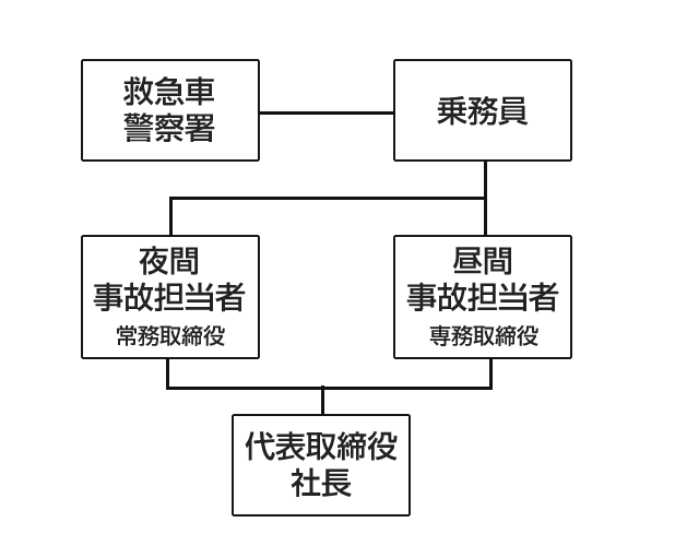 事故・災害時の報告体制